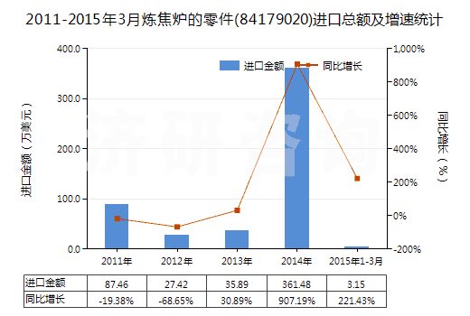 2011-2015年3月煉焦?fàn)t的零件(84179020)進(jìn)口總額及增速統(tǒng)計(jì)